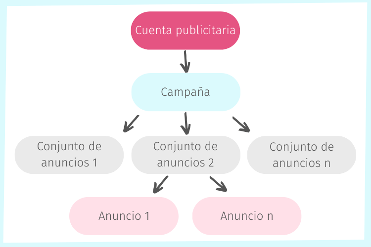 Publicidad en Instagram y Facebook